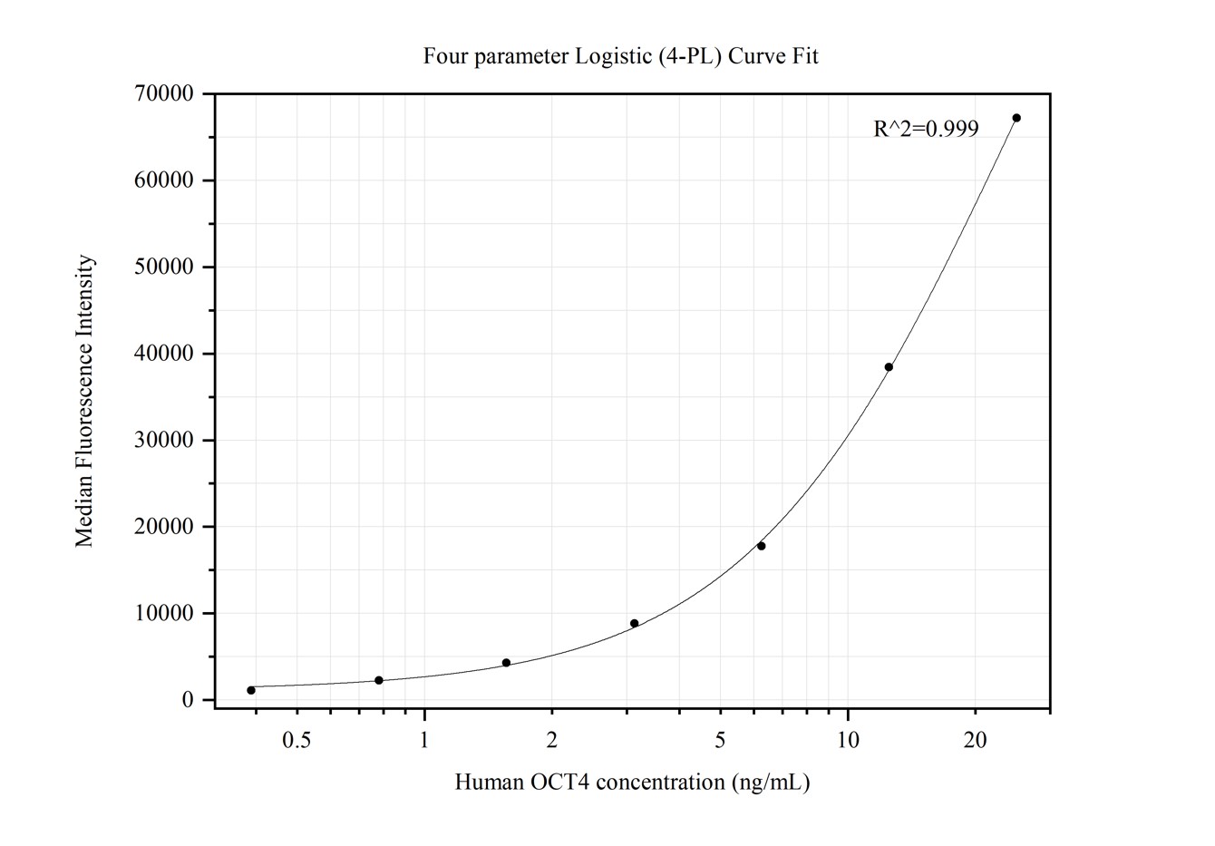 Cytometric bead array standard curve of MP50231-3